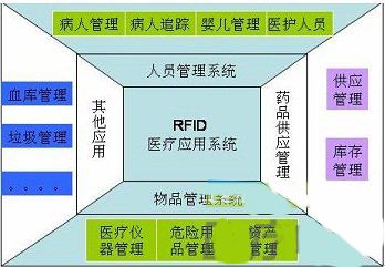 RFID技術在醫療管理中的關鍵作用與軟件開發支撐